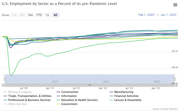 U.S. Employment by Sector as a Percent of its pre-Pandemic Level Graph